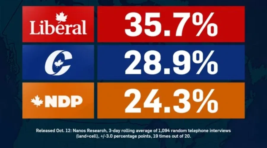 Liberals Leading By 6.9 Points In Latest Nanos Poll