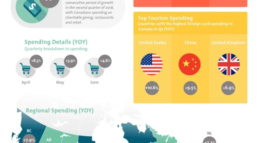 Consumer Spending In New Brunswick Jumps In Last Quarter