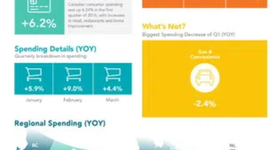 Low Canadian Dollar Good News For Consumer Oriented Businesses