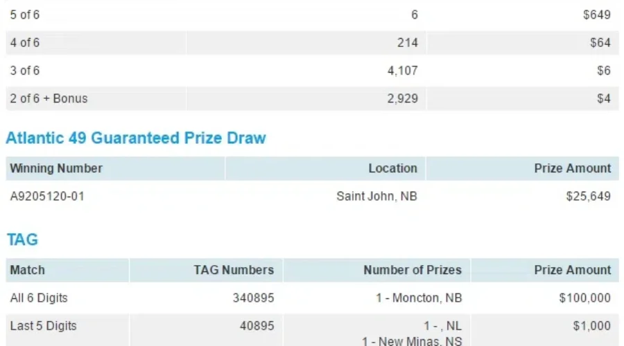 Tickets Sold In New Brunswick Total $190,000 In Major Lottery Wins