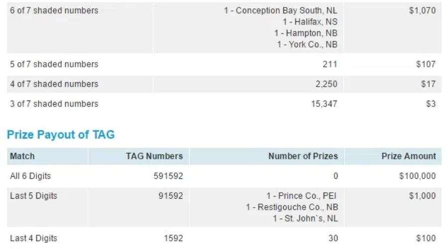 $107,000 Winning Twist Ticket Sold In Moncton For Lotto Max Draw