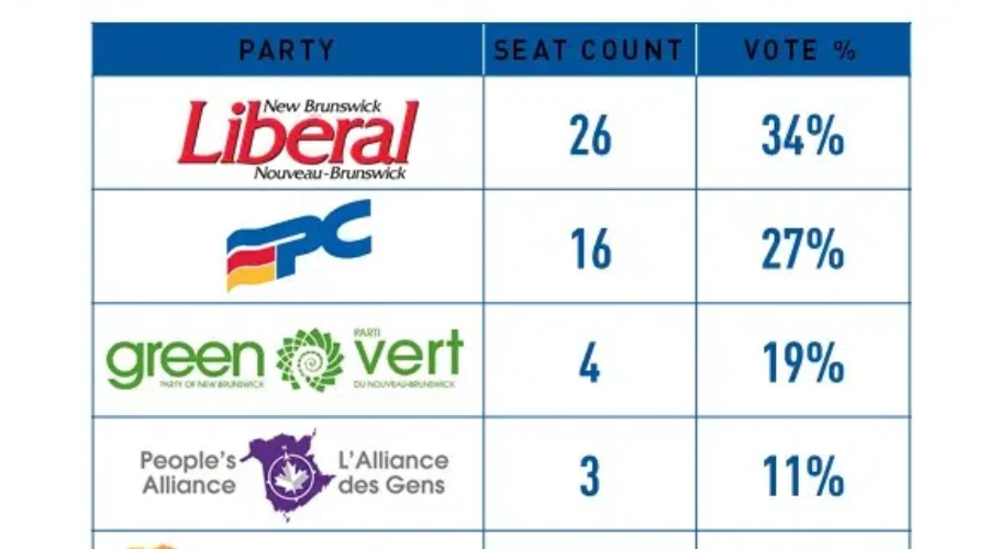 Students Elect Liberal Gov’t In Mock Election