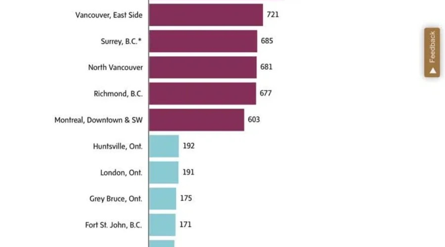 Canada’s Priciest City…by the foot!