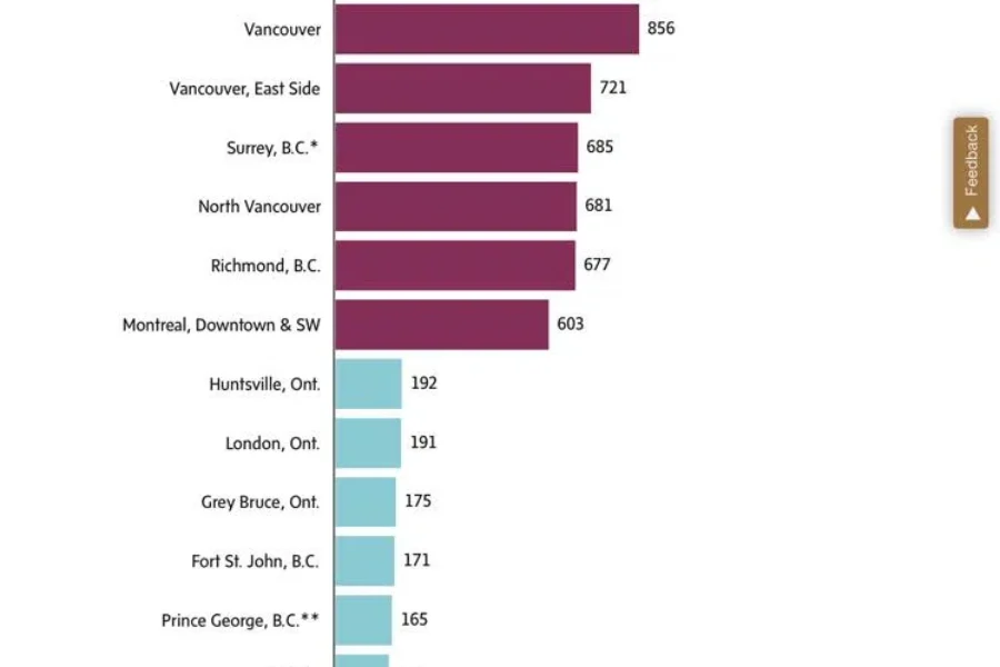 Canada’s Priciest City…by the foot!