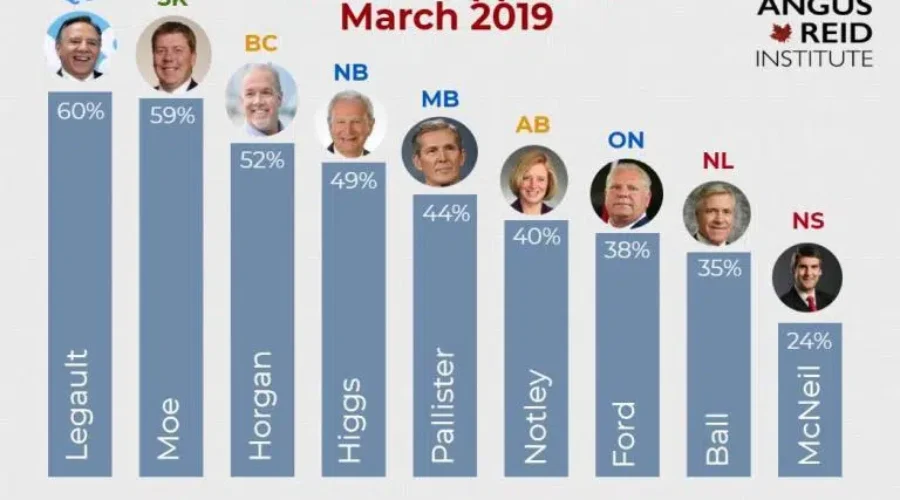 Poll Shows Approval Rates Up For Premier Blaine Higgs