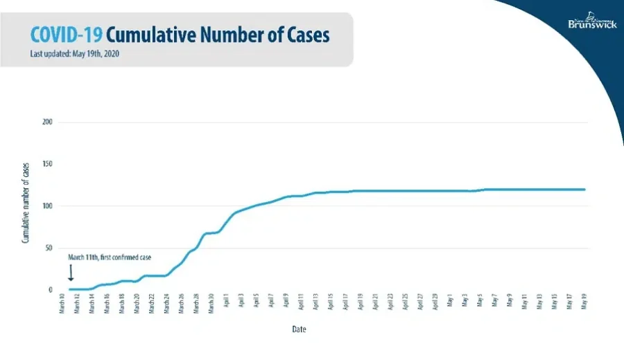 NB Still Reports No New Cases Of COVID-19