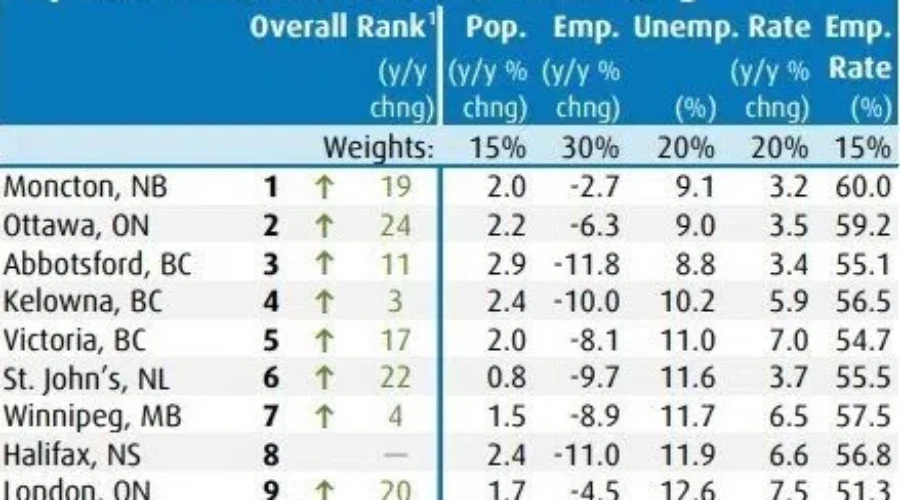 Moncton Ranks Number #1 For Jobs