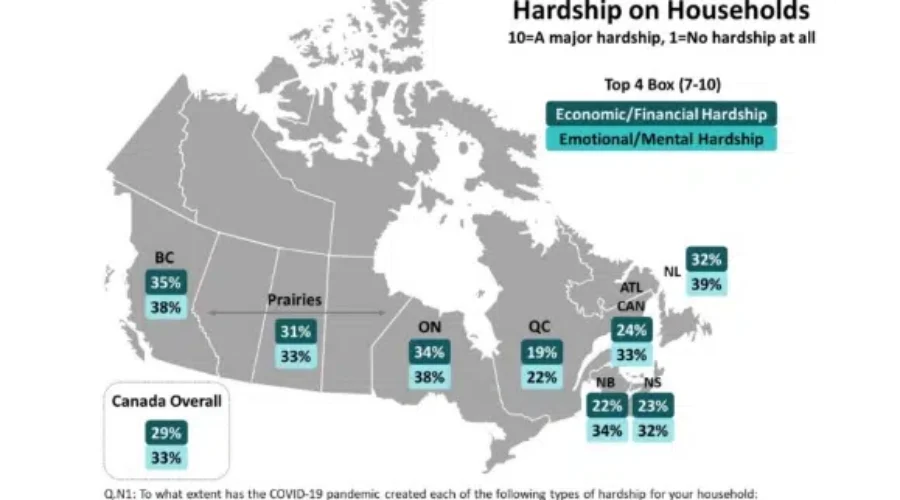 Nearly A Third Of Canadians Experienced COVID-19 Hardship