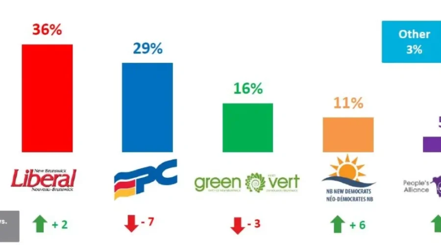 Poll Finds PC Support Slipped Since Summer