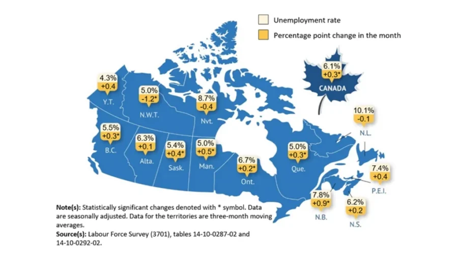 Unemployment rate climbs to 6.1%